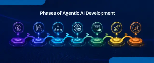 The Seven Phases of Agentic AI Development in 2026