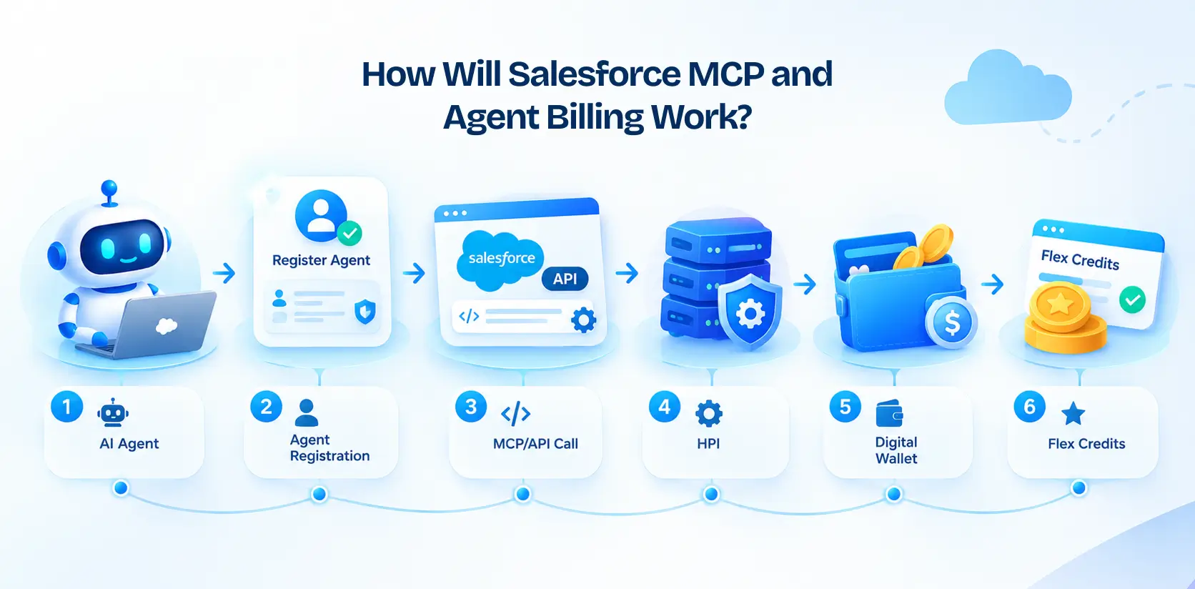 How Will Salesforce MCP and Agent Billing Work